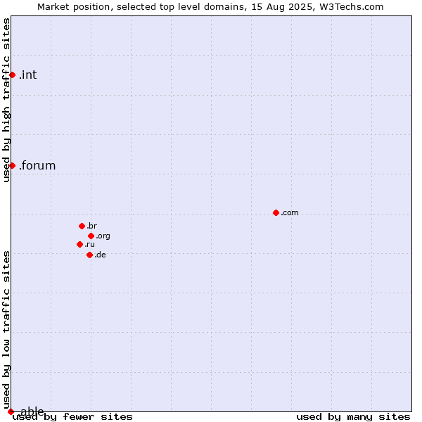 Market position of .forum (Forum) vs. .int (International government treaties) vs. .able (Able brand)
