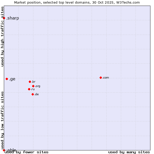 Market position of .ge (Georgia) vs. .sharp (Sharp brand) vs. .able (Able brand)