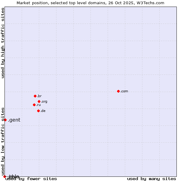 Market position of .gent (City of Gent, Belgium) vs. .java (Java programming language) vs. .able (Able brand)