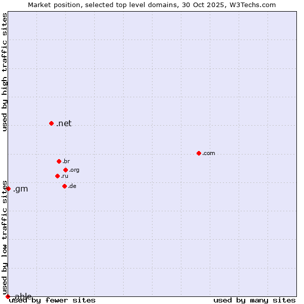 Market position of .net (Network providers) vs. .gm (Gambia) vs. .able (Able brand)