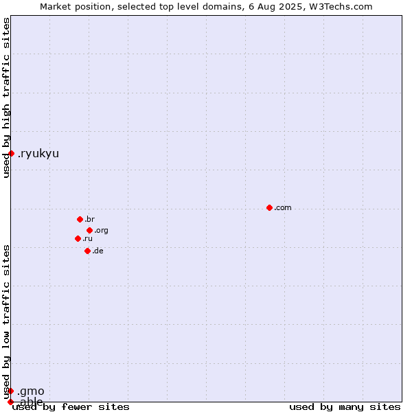 Market position of .ryukyu (Ryukyu, region of Okinawa, Japan) vs. .gmo (GMO Internet brand) vs. .able (Able brand)