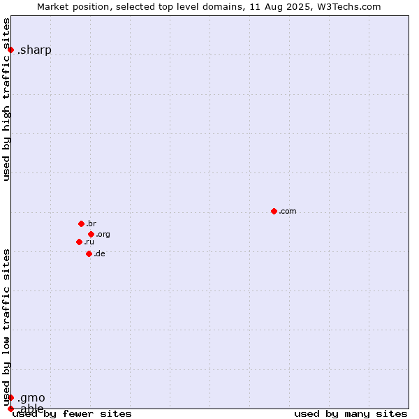 Market position of .gmo (GMO Internet brand) vs. .sharp (Sharp brand) vs. .able (Able brand)