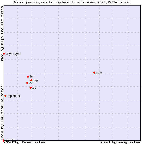Market position of .group (Group) vs. .ryukyu (Ryukyu, region of Okinawa, Japan) vs. .able (Able brand)