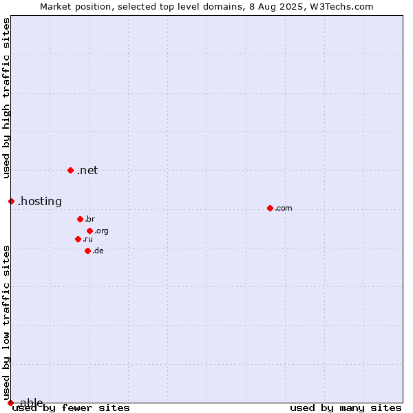 Market position of .net (Network providers) vs. .hosting (Hosting) vs. .able (Able brand)