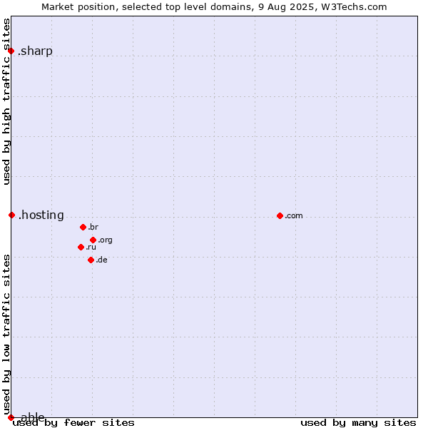 Market position of .hosting (Hosting) vs. .sharp (Sharp brand) vs. .able (Able brand)