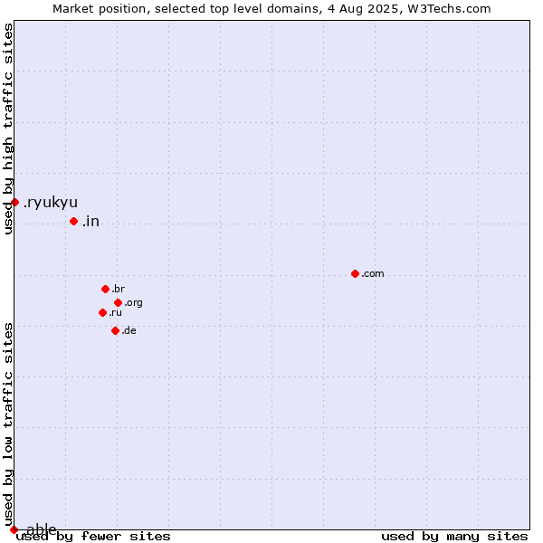 Market position of .in (India) vs. .ryukyu (Ryukyu, region of Okinawa, Japan) vs. .able (Able brand)
