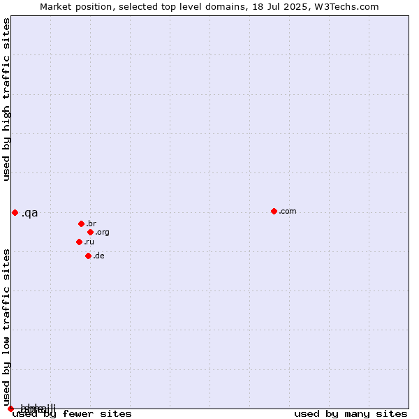 Market position of .qa (Qatar) vs. .ismaili (Shia Ismaili Muslim community) vs. .able (Able brand)