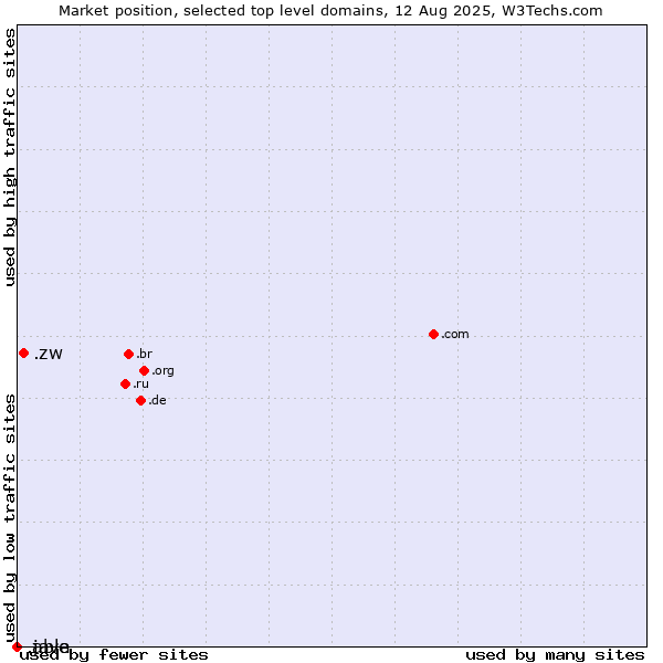 Market position of .zw (Zimbabwe) vs. .java (Java programming language) vs. .able (Able brand)