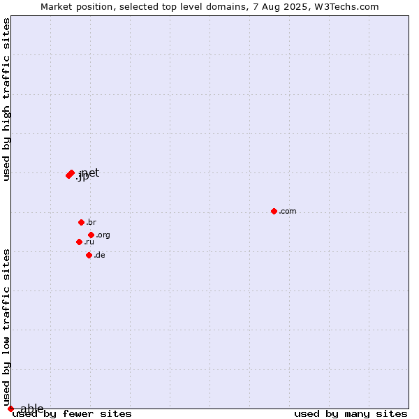 Market position of .net (Network providers) vs. .jp (Japan) vs. .able (Able brand)