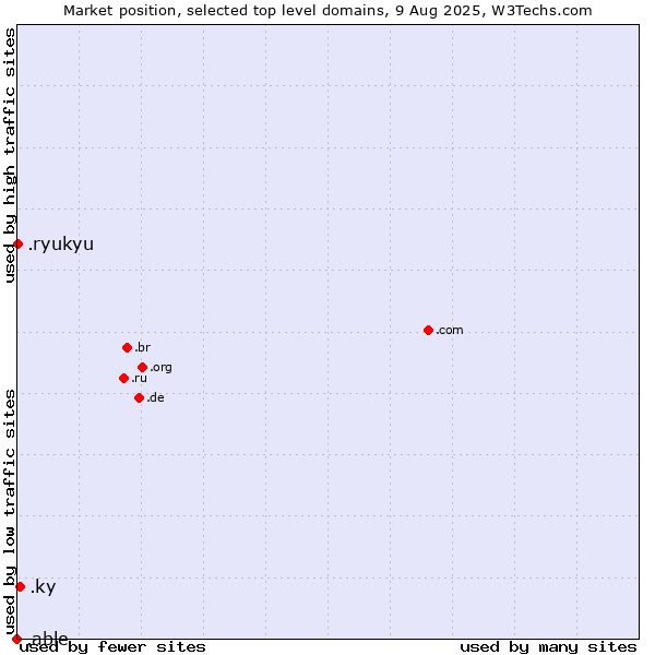 Market position of .ky (Cayman Islands) vs. .ryukyu (Ryukyu, region of Okinawa, Japan) vs. .able (Able brand)