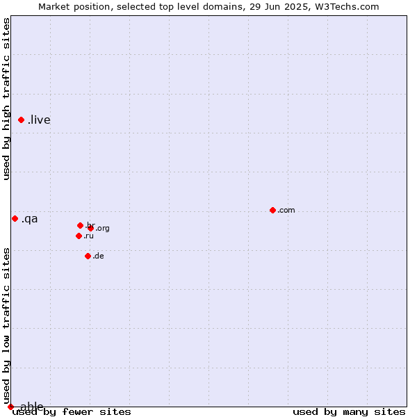 Market position of .live (Live) vs. .qa (Qatar) vs. .able (Able brand)