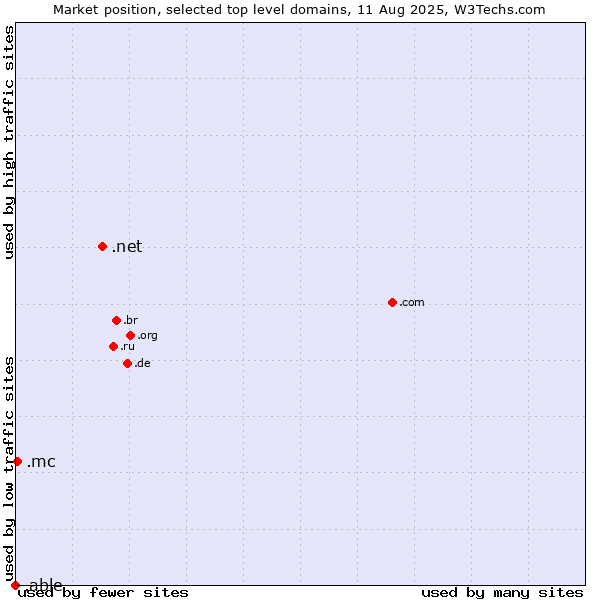 Market position of .net (Network providers) vs. .mc (Monaco) vs. .able (Able brand)