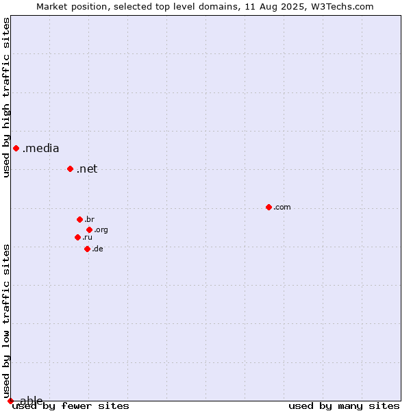 Market position of .net (Network providers) vs. .media (Media) vs. .able (Able brand)