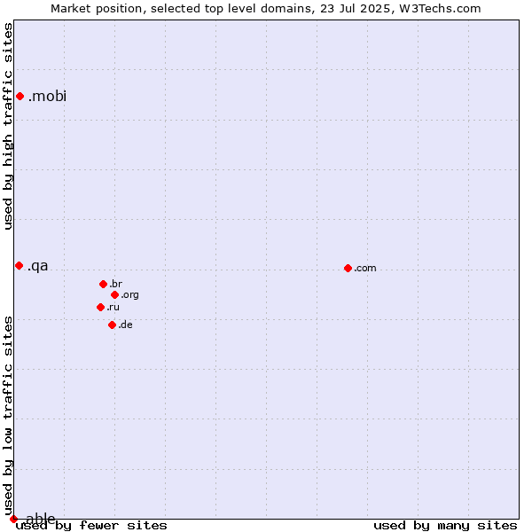 Market position of .mobi (Mobile products and services) vs. .qa (Qatar) vs. .able (Able brand)