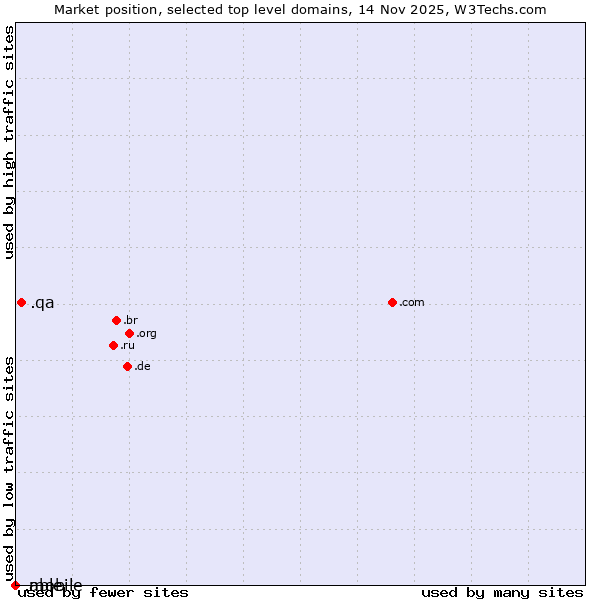 Market position of .qa (Qatar) vs. .able (Able brand) vs. .mobile (Mobile)