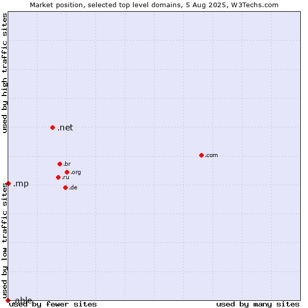Market position of .net (Network providers) vs. .mp (Northern Mariana Islands) vs. .able (Able brand)