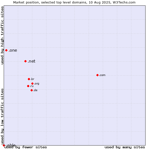 Market position of .net (Network providers) vs. .one (One) vs. .able (Able brand)