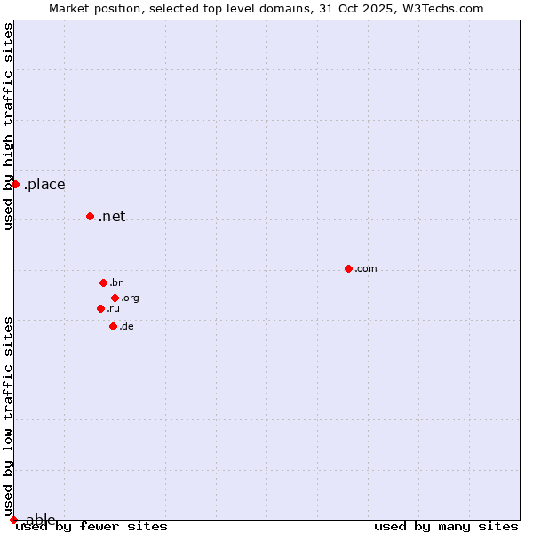 Market position of .net (Network providers) vs. .place (Place) vs. .able (Able brand)