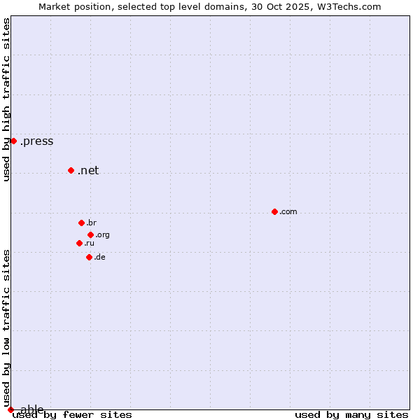 Market position of .net (Network providers) vs. .press (Press) vs. .able (Able brand)