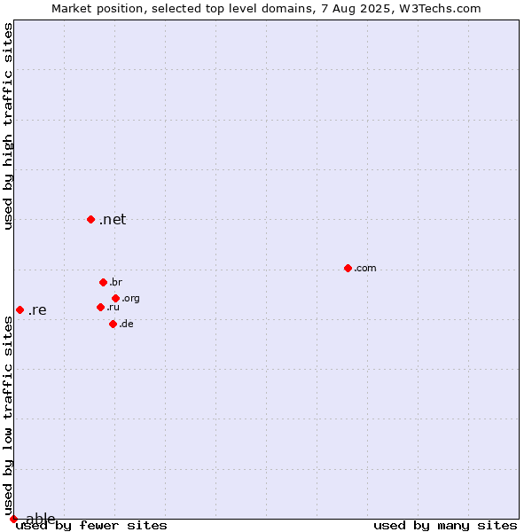 Market position of .net (Network providers) vs. .re (Reunion) vs. .able (Able brand)