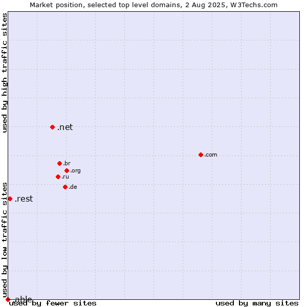 Market position of .net (Network providers) vs. .rest (Restaurant industry) vs. .able (Able brand)