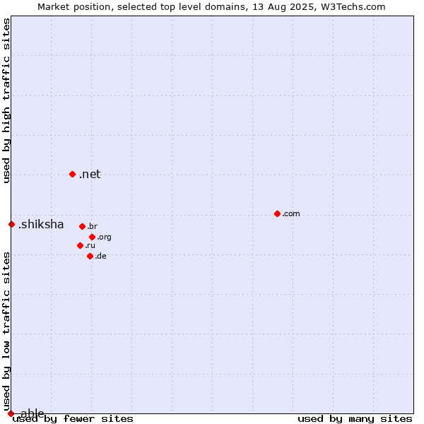 Market position of .net (Network providers) vs. .shiksha (Hindi for education) vs. .able (Able brand)