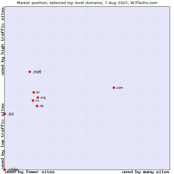 Market position of .net (Network providers) vs. .ss (South Sudan) vs. .able (Able brand)