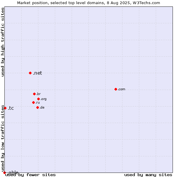 Market position of .net (Network providers) vs. .tc (Turks and Caicos Islands) vs. .able (Able brand)
