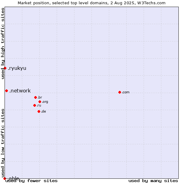 Market position of .network (Network) vs. .ryukyu (Ryukyu, region of Okinawa, Japan) vs. .able (Able brand)
