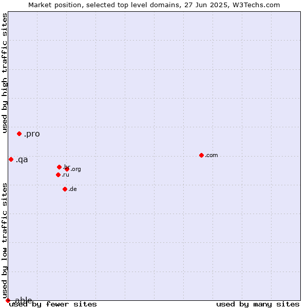 Market position of .pro (Professionals and related entities) vs. .qa (Qatar) vs. .able (Able brand)