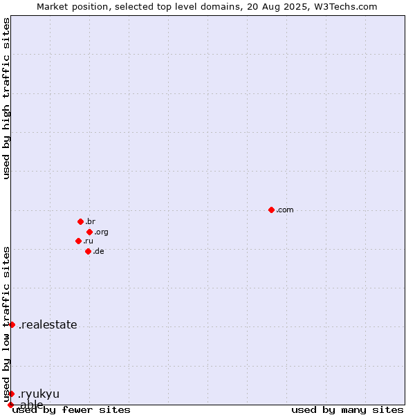 Market position of .realestate (Real estate industry) vs. .ryukyu (Ryukyu, region of Okinawa, Japan) vs. .able (Able brand)