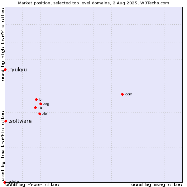 Market position of .software (Software) vs. .ryukyu (Ryukyu, region of Okinawa, Japan) vs. .able (Able brand)