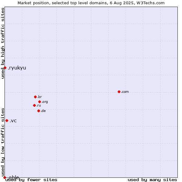 Market position of .vc (Saint Vincent and the Grenadines) vs. .ryukyu (Ryukyu, region of Okinawa, Japan) vs. .able (Able brand)