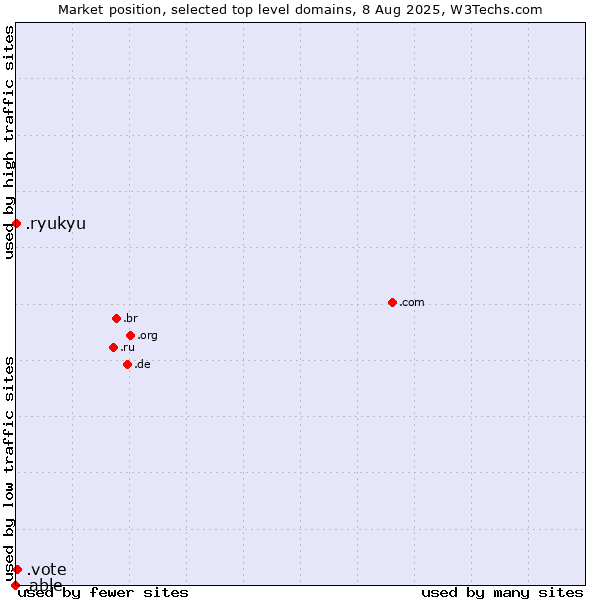 Market position of .vote (Vote) vs. .ryukyu (Ryukyu, region of Okinawa, Japan) vs. .able (Able brand)