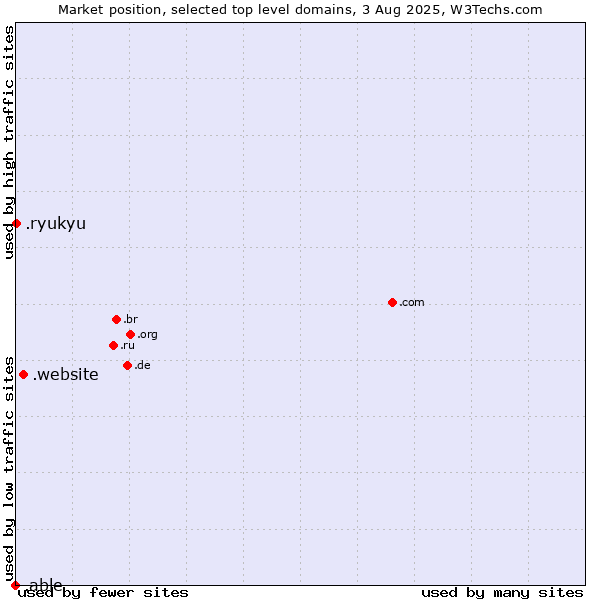 Market position of .website (Website) vs. .ryukyu (Ryukyu, region of Okinawa, Japan) vs. .able (Able brand)