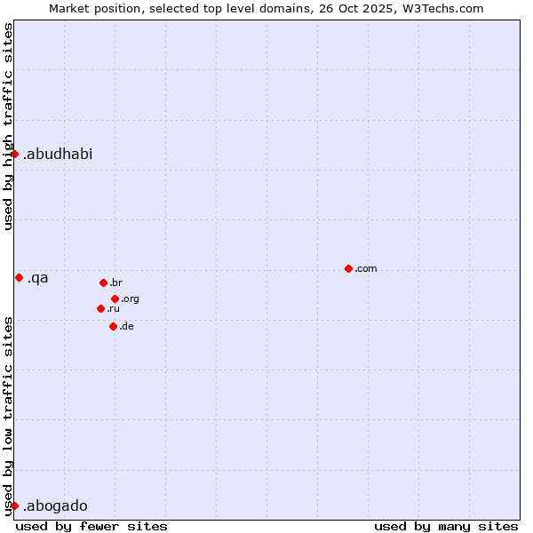 Market position of .qa (Qatar) vs. .abogado (Spanish for lawyer) vs. .abudhabi (City of Abu Dhabi, United Arab Emirates)