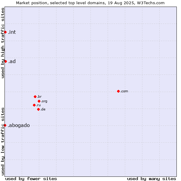Market position of .ad (Andorra) vs. .int (International government treaties) vs. .abogado (Spanish for lawyer)