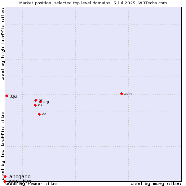 Market position of .qa (Qatar) vs. .abogado (Spanish for lawyer) vs. .analytics (Analytics)