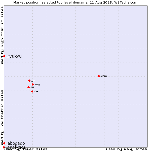 Market position of .ryukyu (Ryukyu, region of Okinawa, Japan) vs. .abogado (Spanish for lawyer) vs. .analytics (Analytics)
