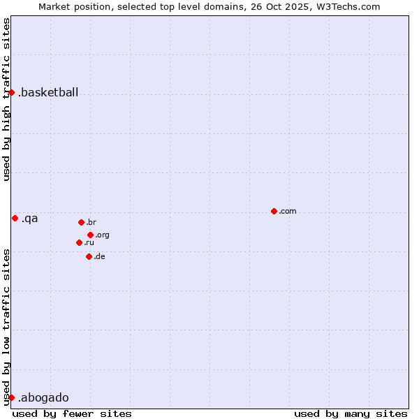 Market position of .qa (Qatar) vs. .basketball (Basketball sports) vs. .abogado (Spanish for lawyer)
