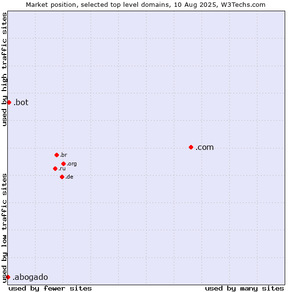 Market position of .com (Commercial entities) vs. .bot (Bot, short for (software) robot.) vs. .abogado (Spanish for lawyer)