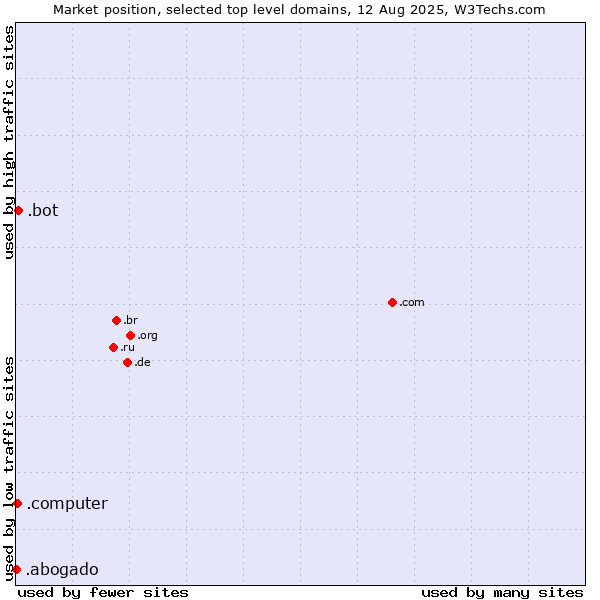 Market position of .bot (Bot, short for (software) robot.) vs. .computer (Computer industry) vs. .abogado (Spanish for lawyer)
