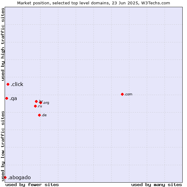 Market position of .click (Click) vs. .qa (Qatar) vs. .abogado (Spanish for lawyer)