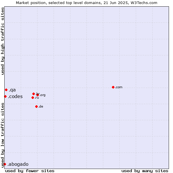 Market position of .qa (Qatar) vs. .codes (Codes) vs. .abogado (Spanish for lawyer)