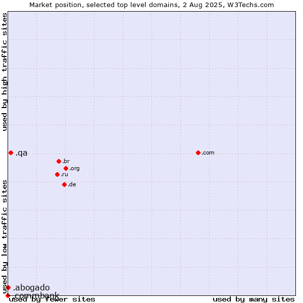 Market position of .qa (Qatar) vs. .abogado (Spanish for lawyer) vs. .commbank (Commbank brand)