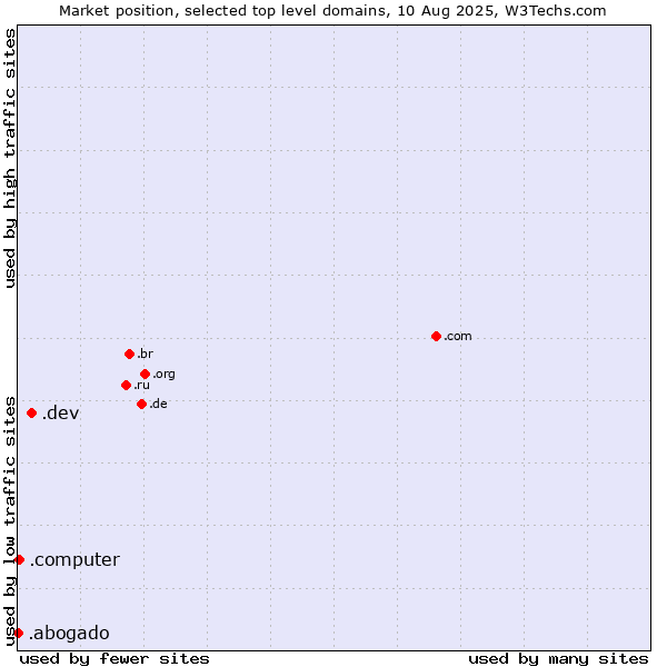 Market position of .dev (Dev, projects in development) vs. .computer (Computer industry) vs. .abogado (Spanish for lawyer)