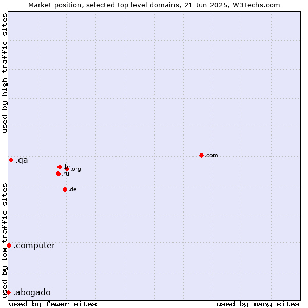 Market position of .qa (Qatar) vs. .computer (Computer industry) vs. .abogado (Spanish for lawyer)