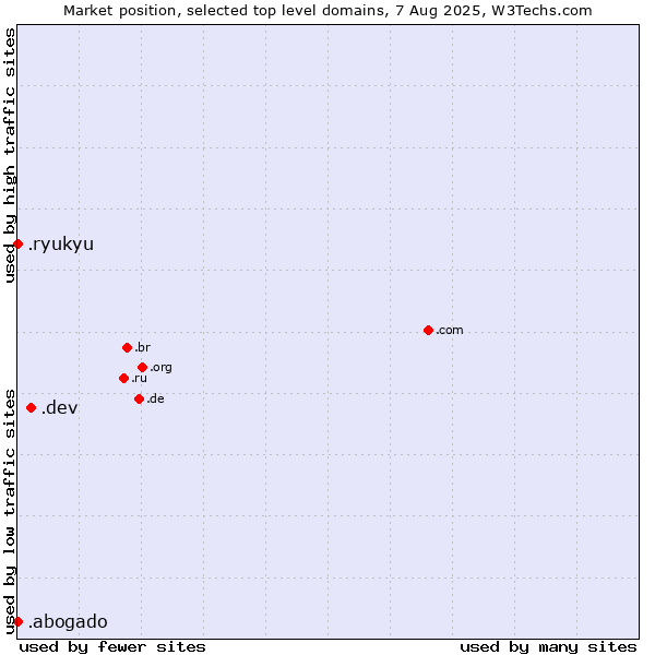 Market position of .dev (Dev, projects in development) vs. .ryukyu (Ryukyu, region of Okinawa, Japan) vs. .abogado (Spanish for lawyer)