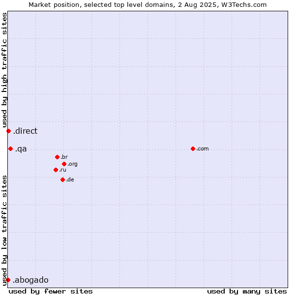 Market position of .qa (Qatar) vs. .direct (Direct) vs. .abogado (Spanish for lawyer)