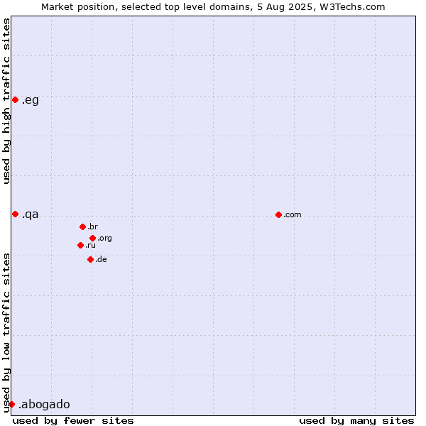 Market position of .qa (Qatar) vs. .eg (Egypt) vs. .abogado (Spanish for lawyer)